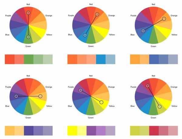 Färghjul som visar kompletterande färgkombinationer.