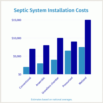 Колко струва инсталирането на септична яма? (2022)