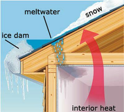 Используйте вентилятор внутри дома, чтобы продуть холодным воздухом, чтобы талая вода не просочилась в дом.