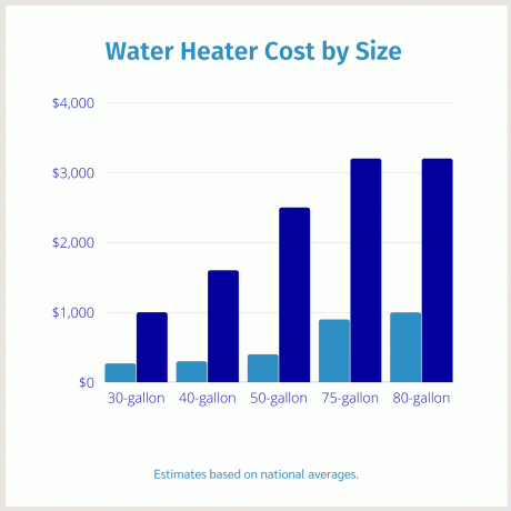 Vandens šildytuvo kainų lentelė