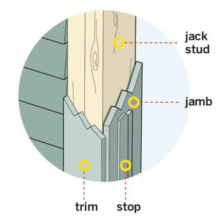 Kommenterad illustration av delar av en ingångsdörr, inklusive domkolv, sockel, trim och stopp.