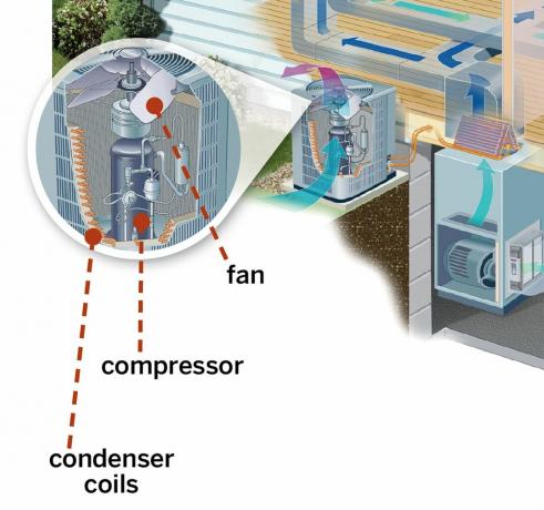 Centrālās gaisa kondicionēšanas sistēmas diagramma: Kondensators