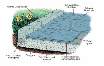 Как да поставите каменен вътрешен двор