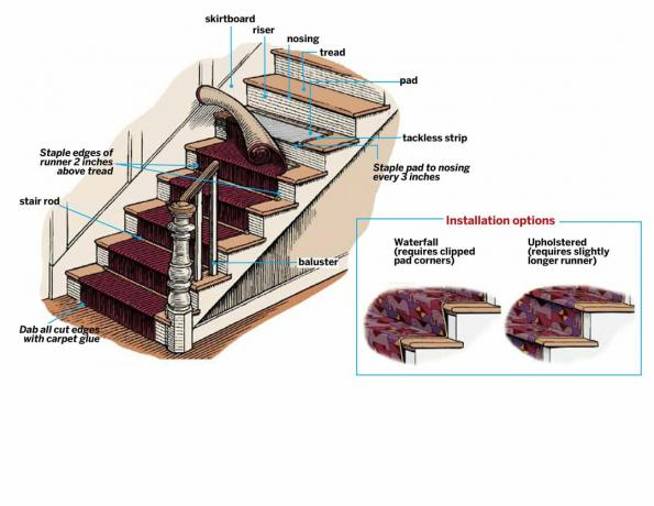 Prehľad schémy inštalácie kobercového behúňa na schody